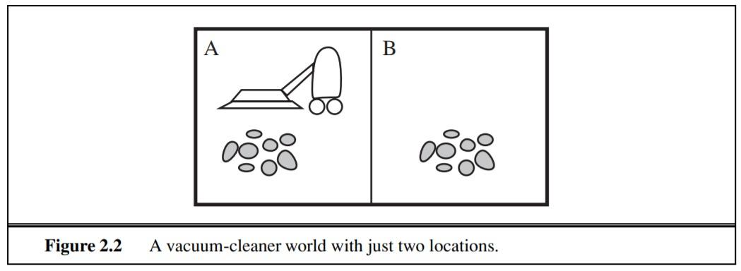 Solved A B ဦး Figure 2.2 A vacuum-cleaner world with just | Chegg.com