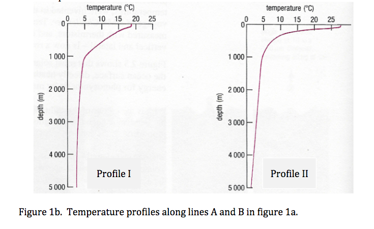 Solved 3. Figure 1a is a vertical section illustrating the | Chegg.com
