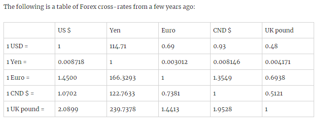 Solved The following is a table of Forex cross-rates from a | Chegg.com