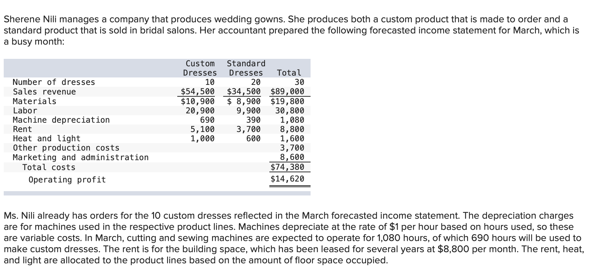 Solved Sherene Nili manages a company that produces wedding | Chegg.com