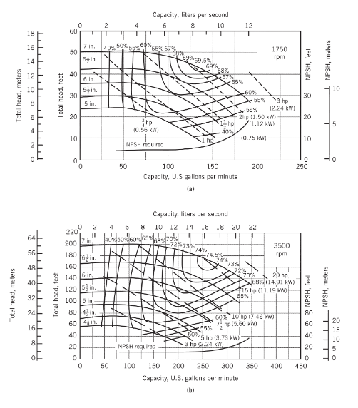 Using the equivalent length method, size the piping