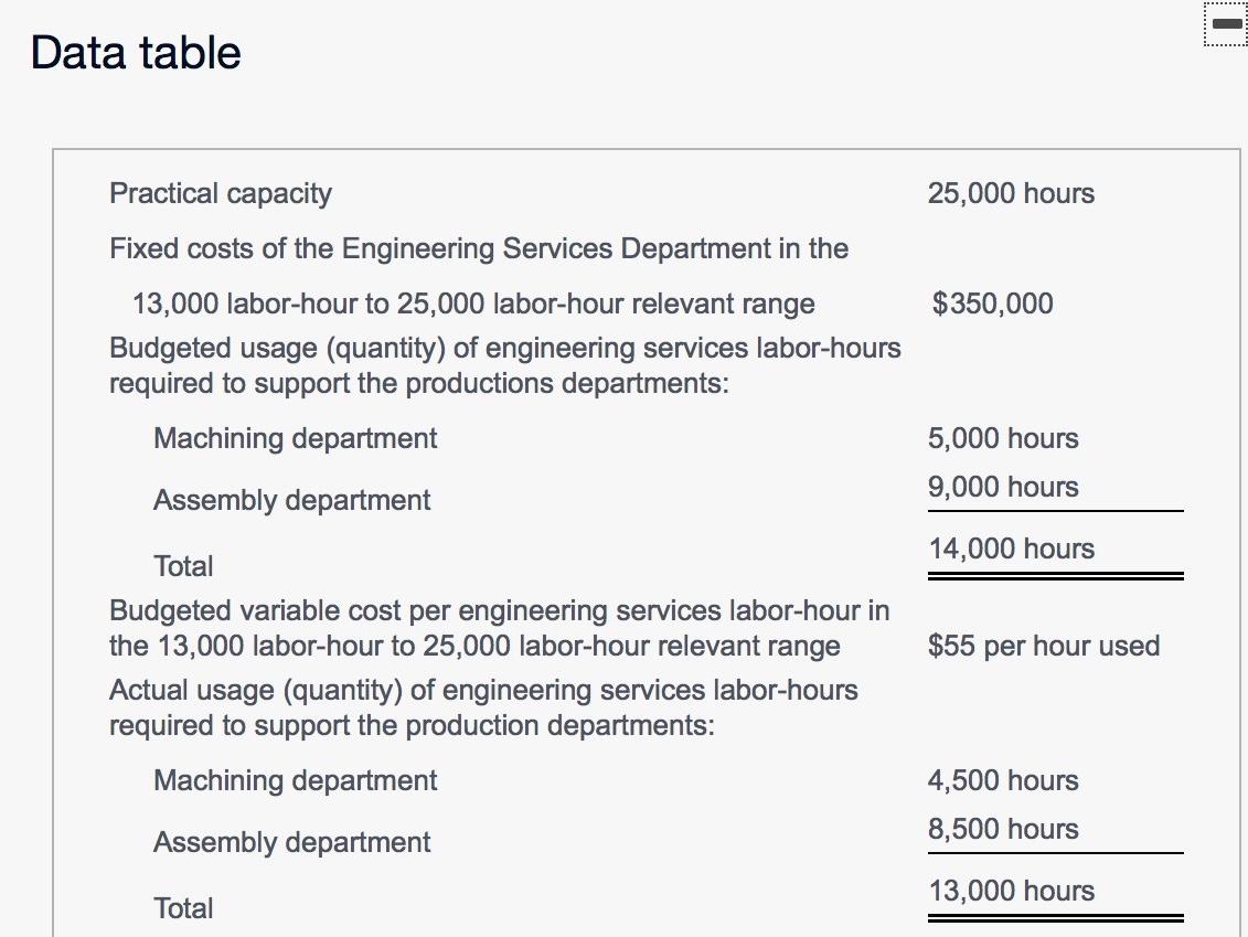 Solved Data table 25,000 hours Practical capacity Fixed | Chegg.com