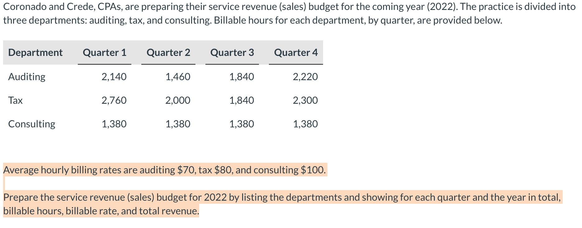 Solved Coronado and Crede, CPAs, are preparing their