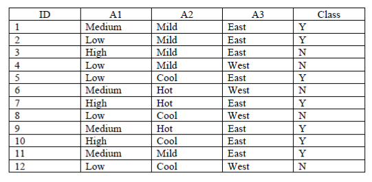Solved Derive classification rules using the 1R method: NO | Chegg.com