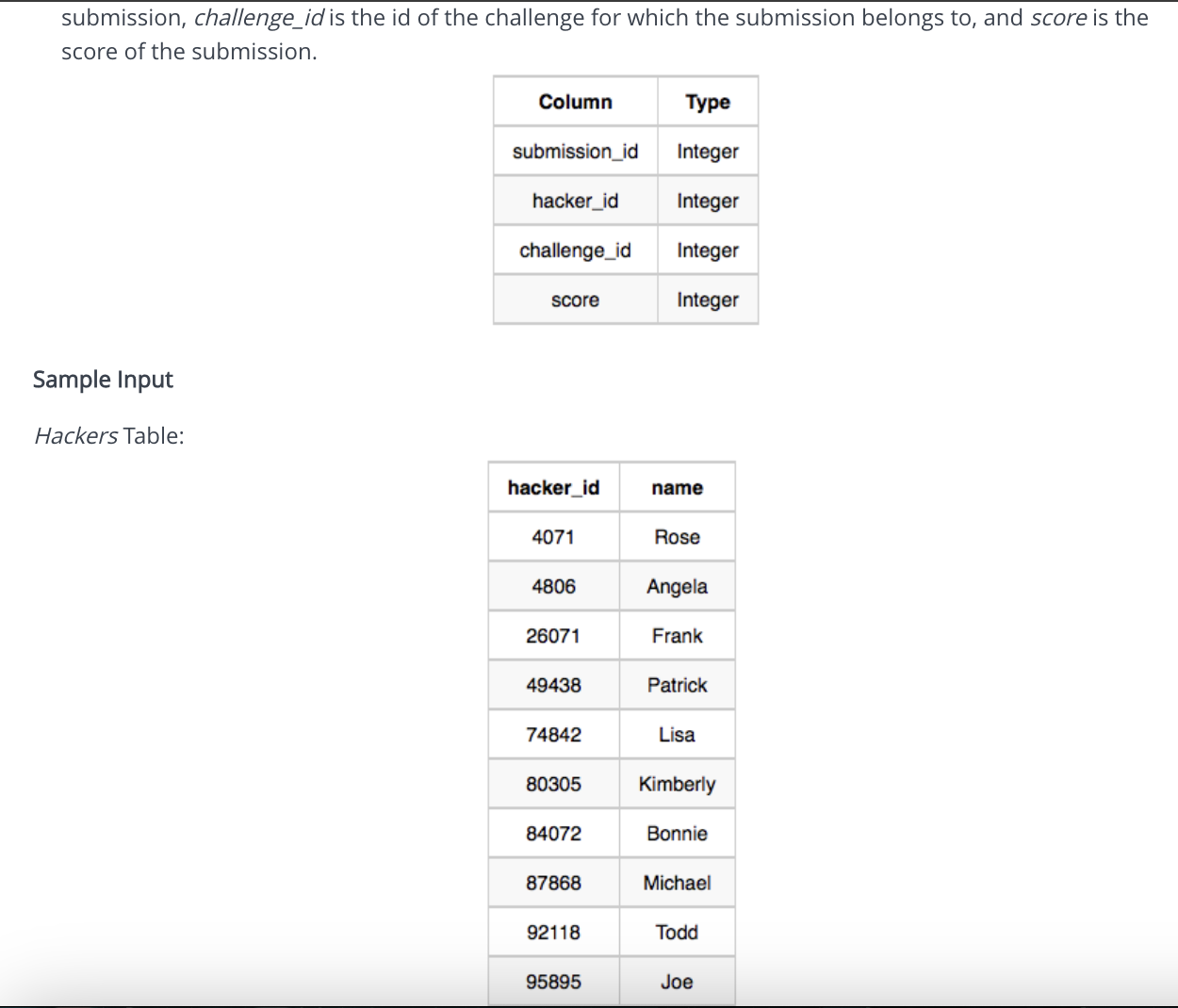 Solved The total score of a hacker is the sum of their | Chegg.com