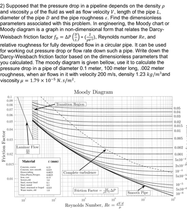 Solved Supposed that the pressure drop in a pipeline depends | Chegg.com