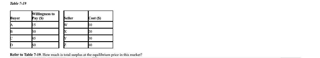Solved Refer to Table 7-19. How much is total surplus at the | Chegg.com