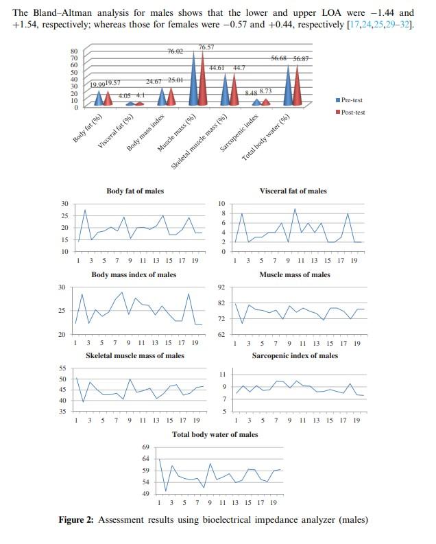 The Bland-Altman analysis for males shows that the lower and upper LOA were \( -1.44 \) and \( +1 .: \)
32].
Figure 2: Assess