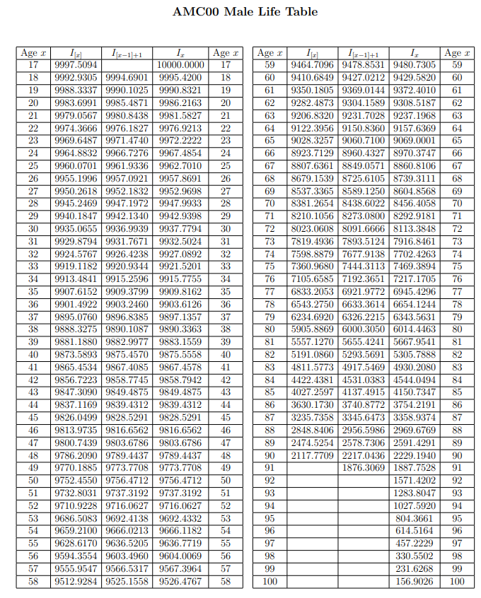 Solved Use mortality given by table AMC00 ultimate values. | Chegg.com