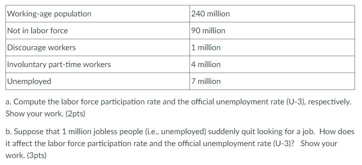 Solved a. Compute the labor force participation rate and the | Chegg.com