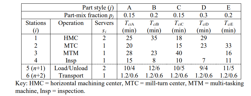 Solved 19.11 Identify six functions of the parts handling | Chegg.com