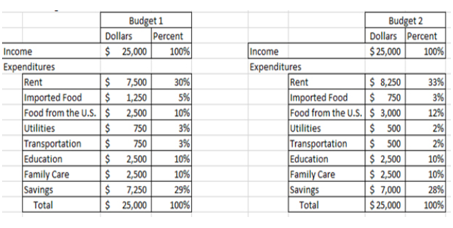Budget 1
Dollars Percent
Income
$ 25,000 100%
Expenditures
Rent
$ 7,500 30%
Imported Food $ 1,250 5%
Food from the U.S.S 2,50