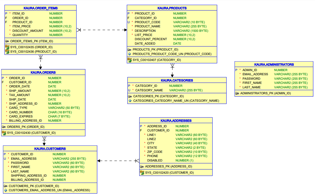 Solved Guitar database.sql file is provided, make sure to | Chegg.com