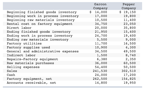 Solved Beginning finished goods inventory Beginning work in | Chegg.com