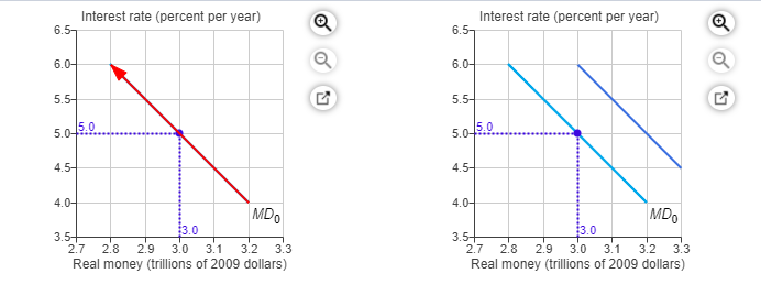 Solved Both graphs show a demand for money curve. In the | Chegg.com