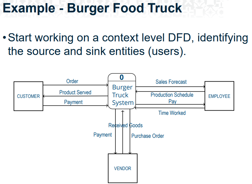 Solved We designed the Burger Truck System by showing its | Chegg.com