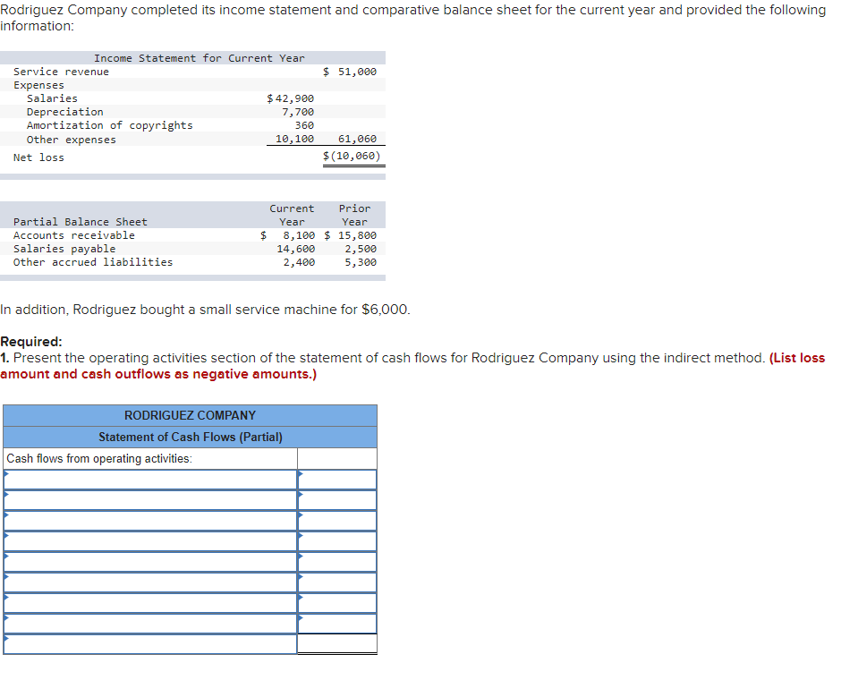 Solved Rodriguez Company completed its income statement and | Chegg.com