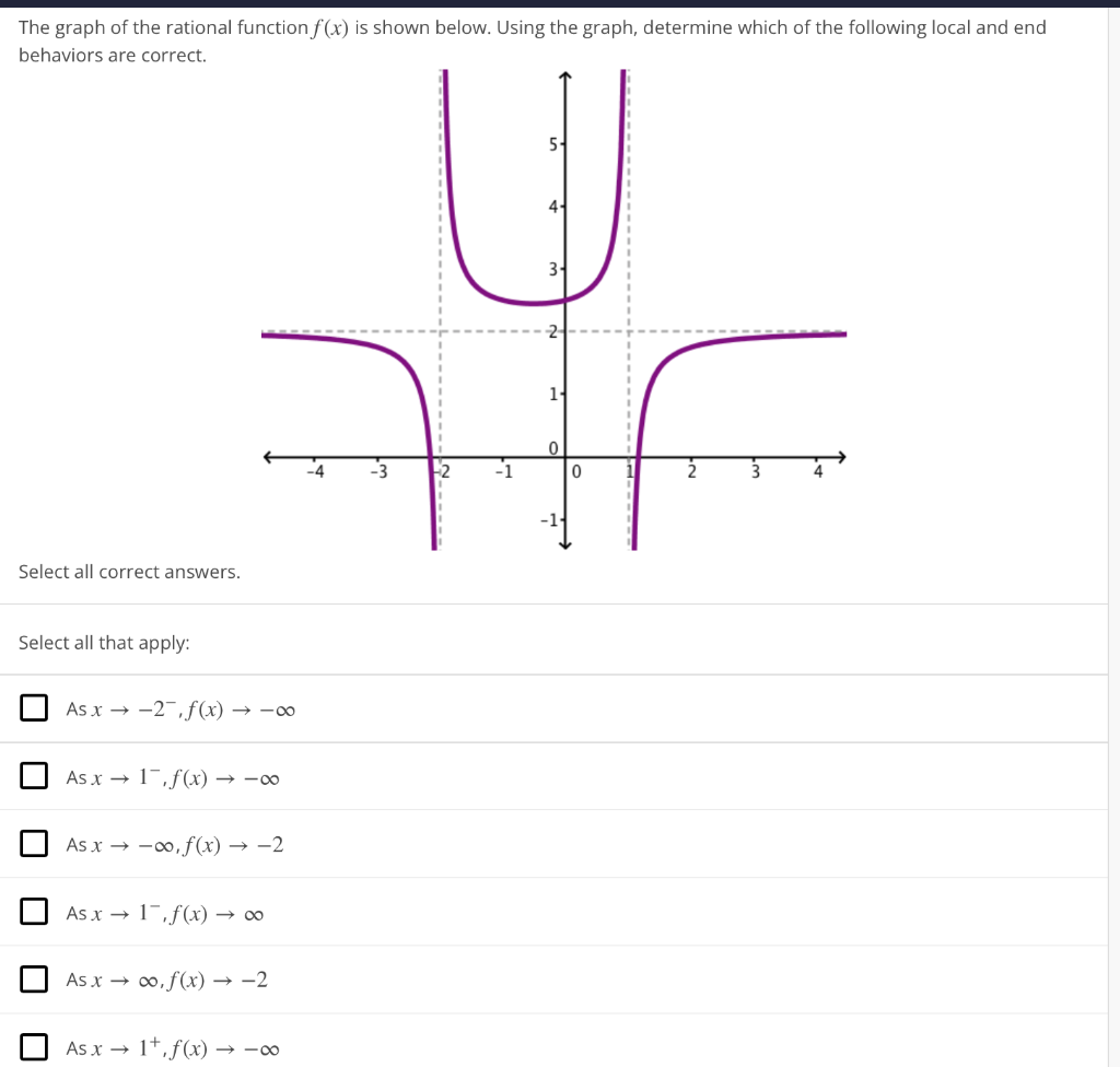Solved The graph of the rational function f(x) is shown | Chegg.com