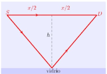 Solved A monochromatic light source S and a detector D in | Chegg.com