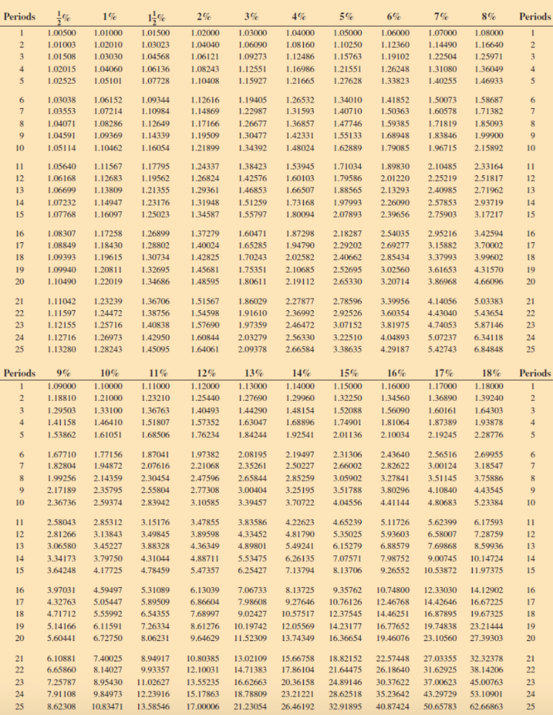 Solved Solve the following problems using either Table 11-1 | Chegg.com