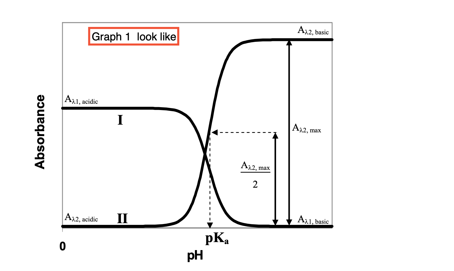Solved Ph Pka Log Hin Graph 2 Should Look Like This Ph 0 Chegg Com