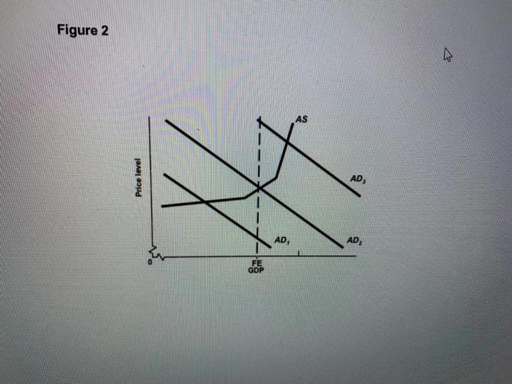 Solved In figure 2, if an increase in the money supply | Chegg.com
