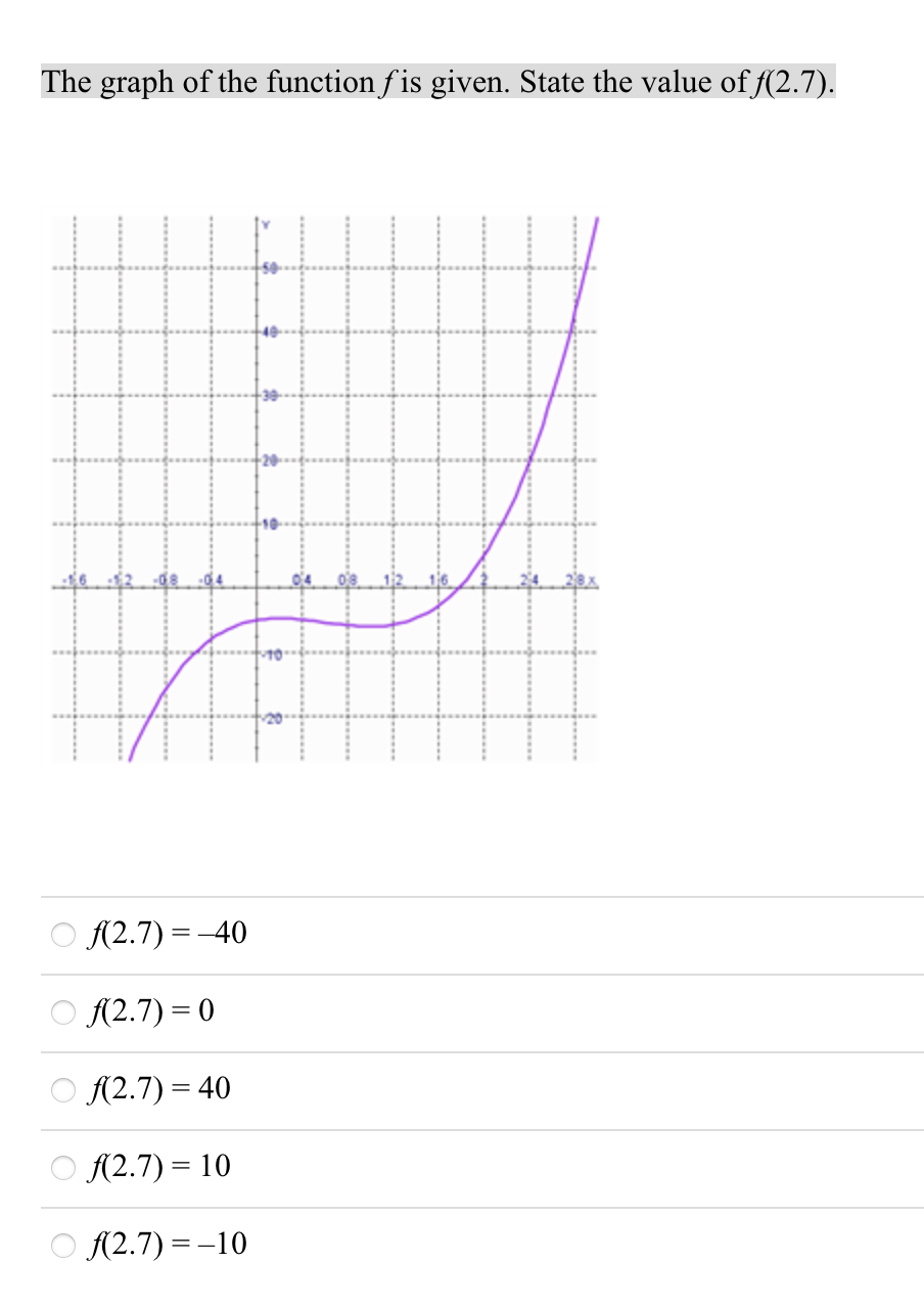 Solved The graph of the function f is given. State the value | Chegg.com