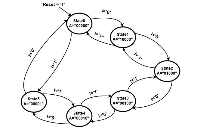 The following state diagram is a finite state machine | Chegg.com