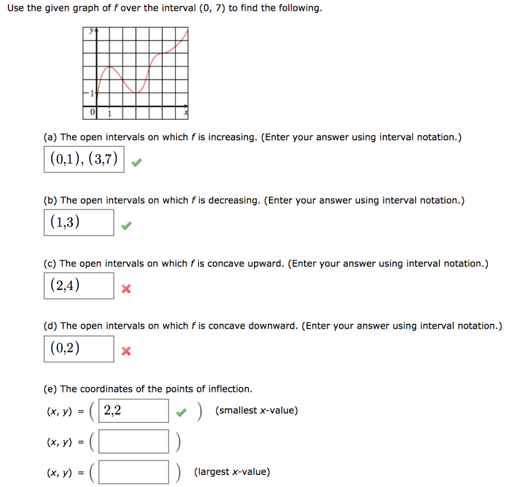 Solved Use The Given Graph Of F Over The Interval To Chegg Com