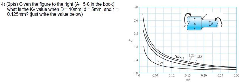 Solved 3.0 4) (2pts) Given the figure to the right (A-15-8 | Chegg.com
