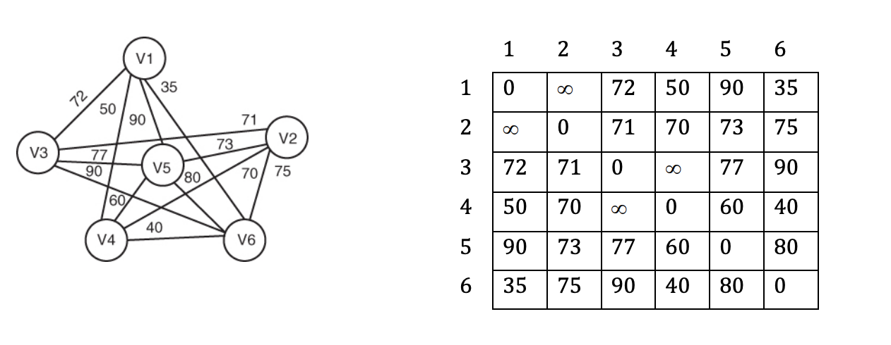 Solved 3. Use Dijkstra’s algorithm to find the shortest path | Chegg.com