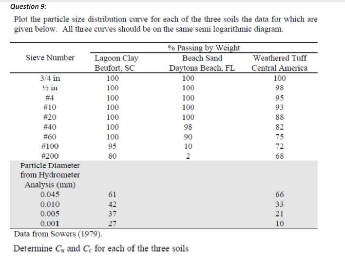 Solved Question 9: Plot the particle size distribution curve | Chegg.com
