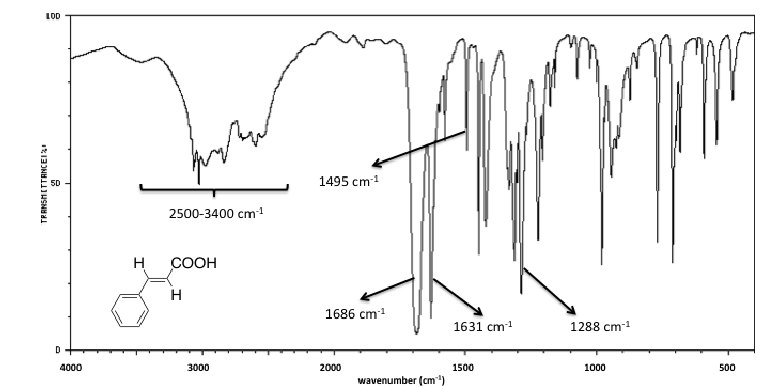 Part 3: Analysis of the Infrared spectrum of the | Chegg.com