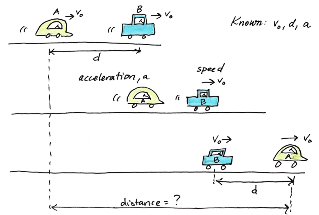 Solved Two cars are traveling on a straight road with the | Chegg.com
