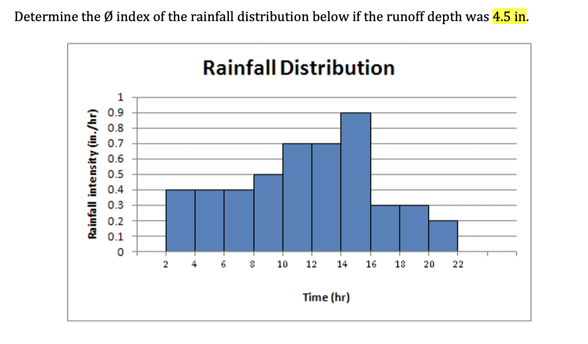 Solved Determine the Ø index of the rainfall distribution
