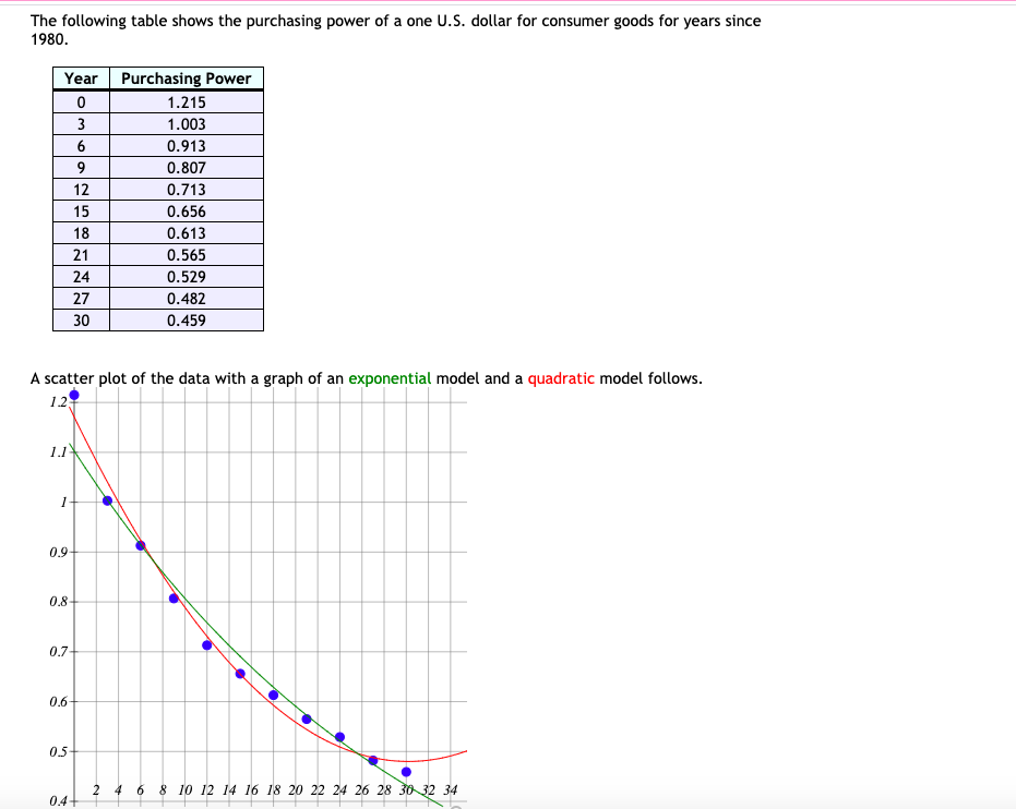 Solved The following table shows the purchasing power of a | Chegg.com