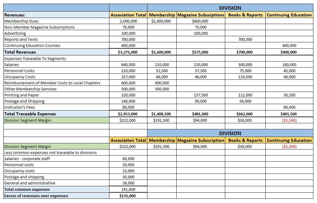 Solved Based on the given segmented income statement, give | Chegg.com