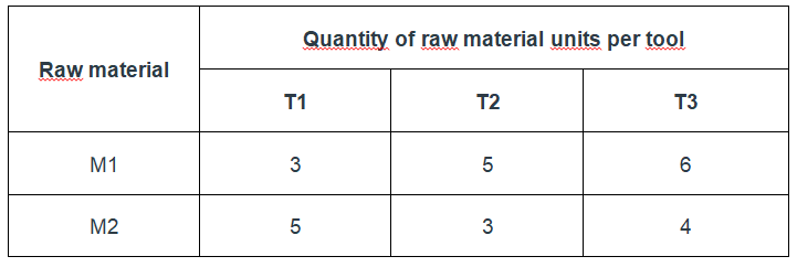 A company produces three types of tools T1, T2 and | Chegg.com