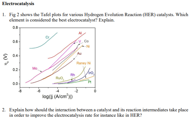 Solved Electrocatalysis 1. Fig 2 shows the Tafel plots for