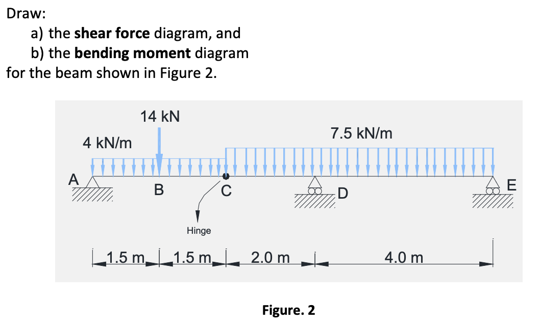 Solved Draw: A) The Shear Force Diagram, And B) The Bending | Chegg.com