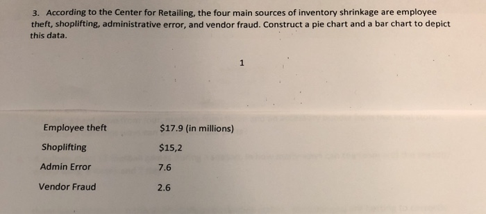 solved-3-according-center-retailing-four-main-sources-inventory-shrinkage-employee-theft