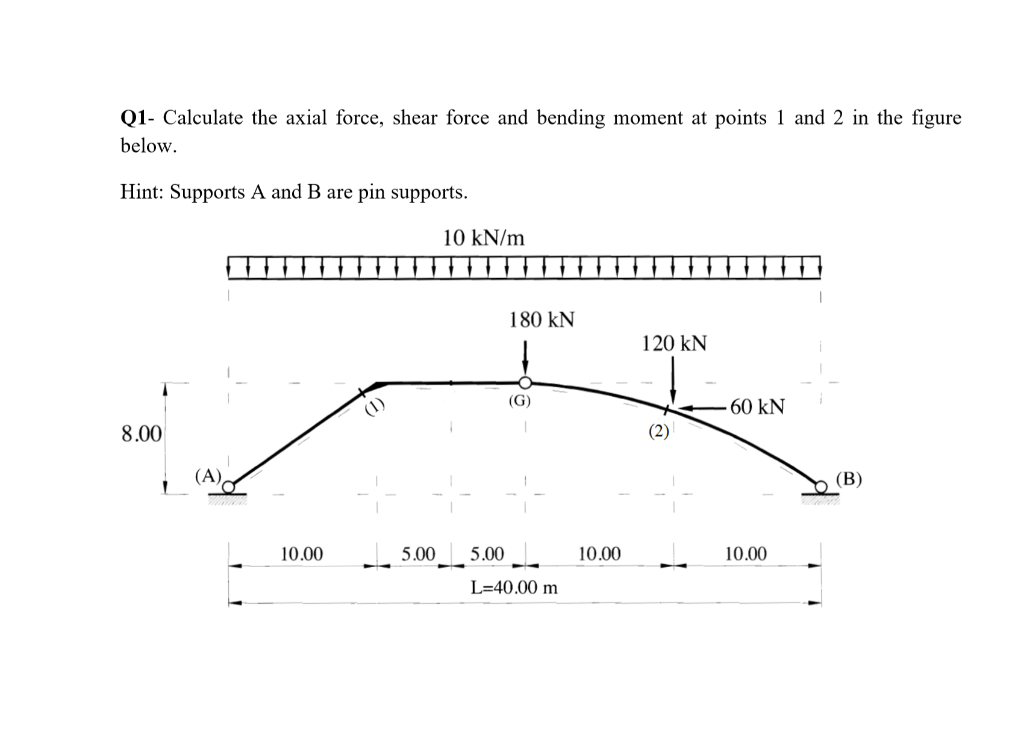 Solved Q1- Calculate the axial force, shear force and | Chegg.com