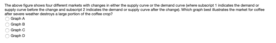 Solved The above figure shows four different markets with | Chegg.com