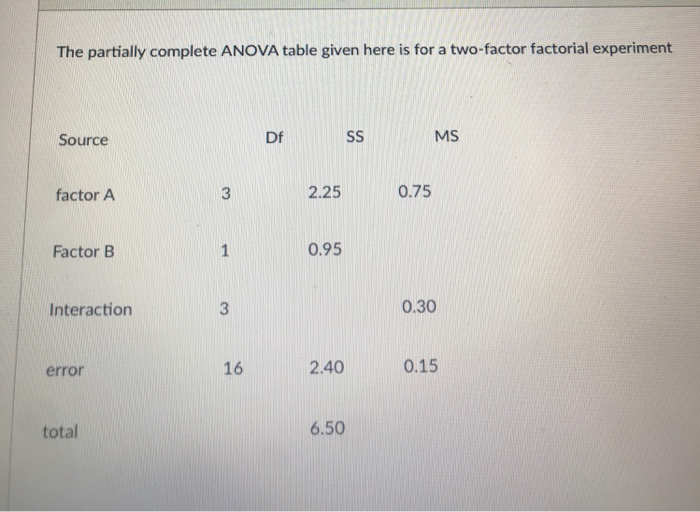 Solved The Partially Complete Anova Table Given Here Is For Chegg Com