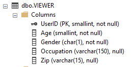 Solved Develop a SQL script that contains all of the | Chegg.com