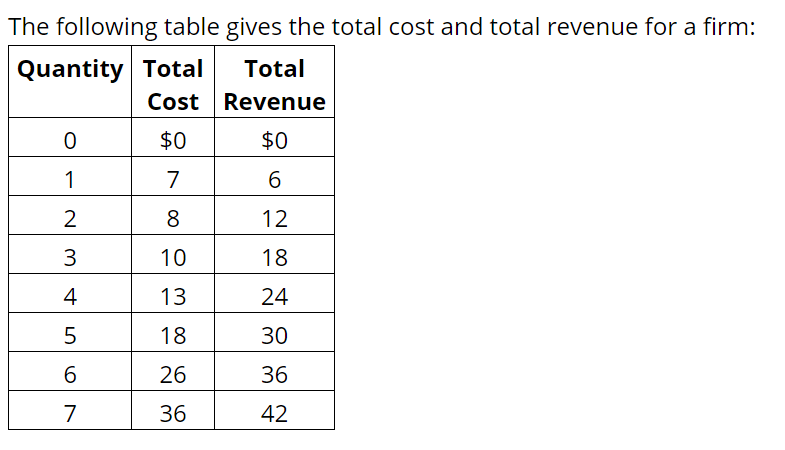 Solved The following table gives the total cost and total | Chegg.com