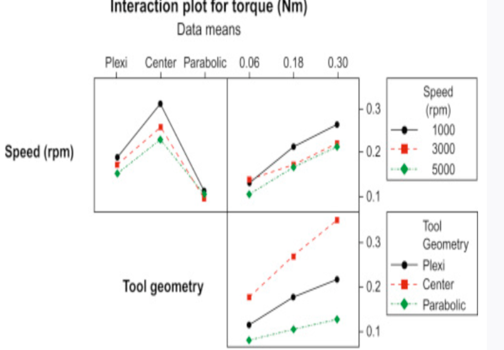 Solved Interaction plot for torque (Nm) Data means Plexi | Chegg.com