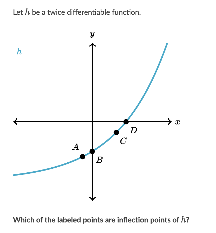 Solved A) A B) B C) C D) D E) No inflection point | Chegg.com
