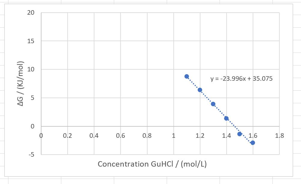 Solved Plot the free energy of unfolding (ΔG) values as a | Chegg.com