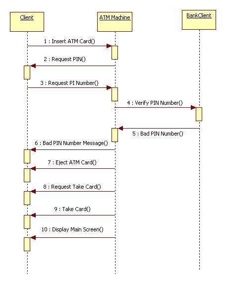 Solved Transform this Sequence Diagram into class diagram | Chegg.com